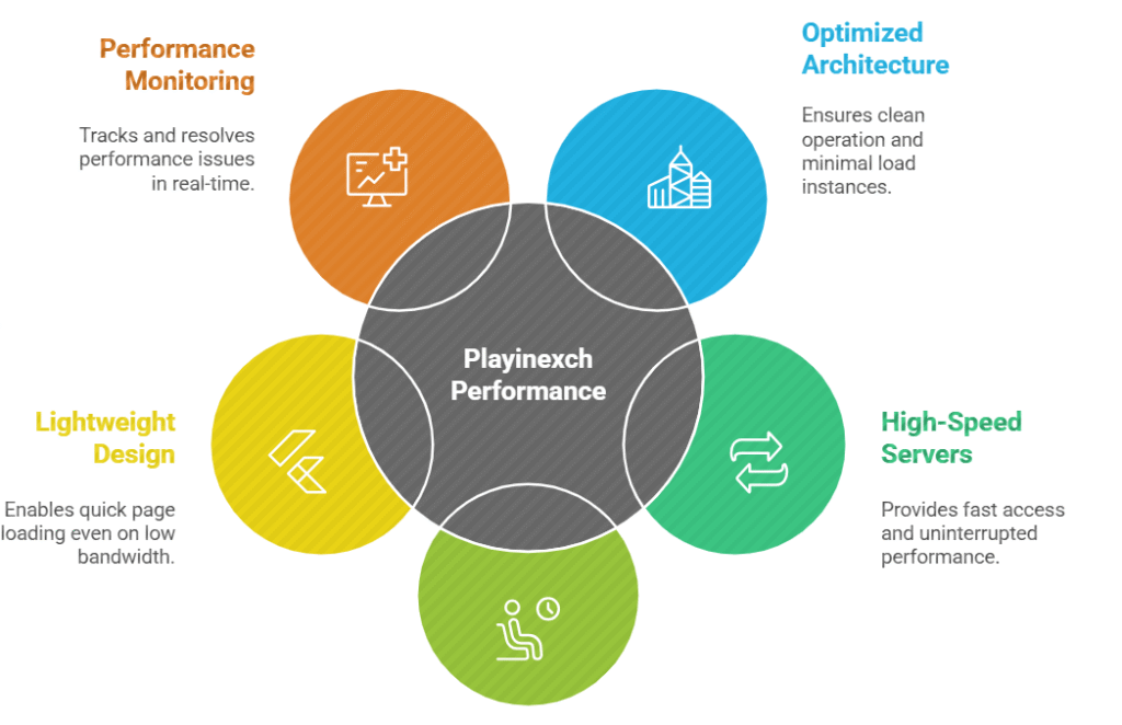 How Playinexch App Ensures Fast and Reliable Performance