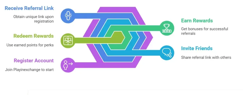 How the Playinexchange Referral Bonus Program Works
