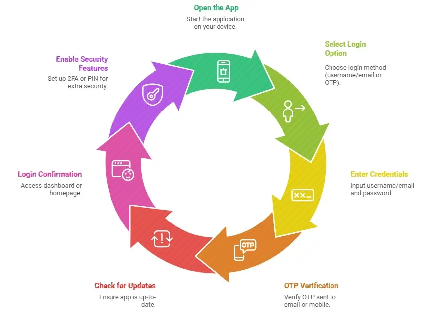 PlayinExch App Login Process Explained Step by Step