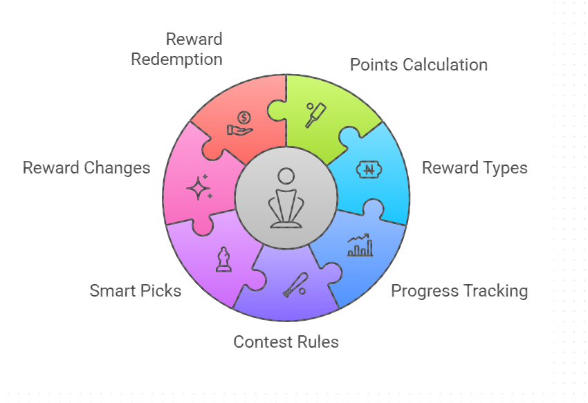 Understand the PlayinExchange Cricket Leagues Reward System